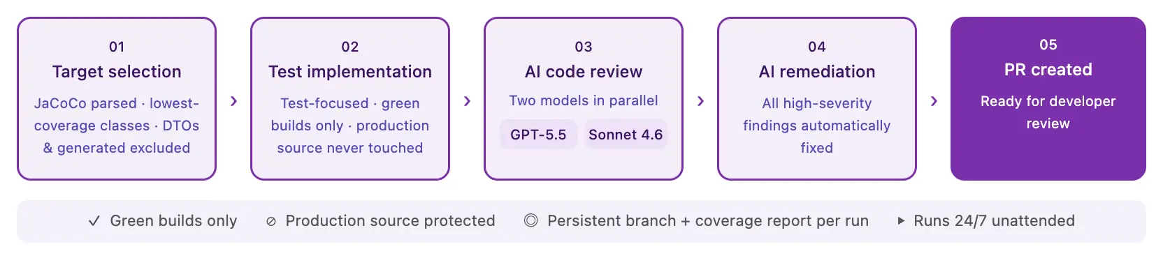  How the orchestration pipeline works, How AI Orchestration increased test coverage from 15% to 84% in 33 days 